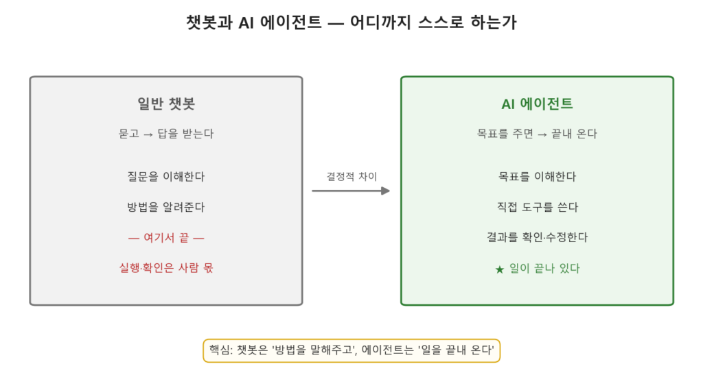 챗봇과 AI 에이전트의 차이 비교 다이어그램