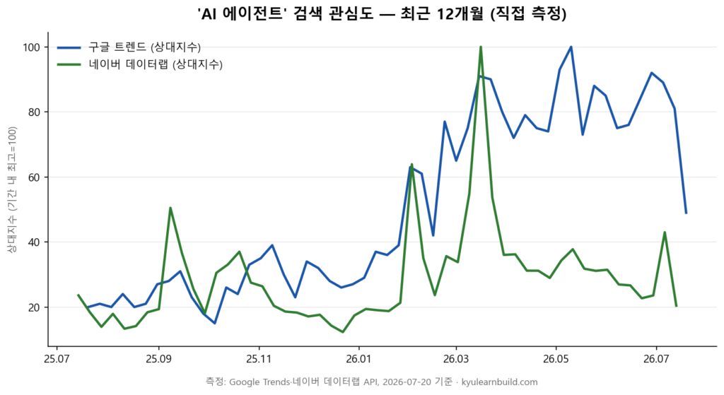 AI 에이전트 검색 관심도 12개월 실측 그래프