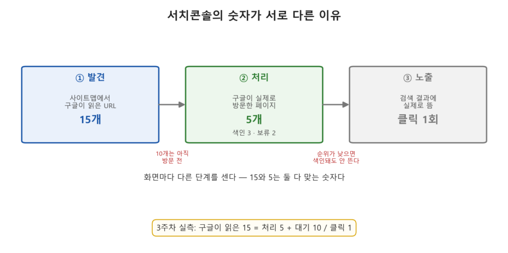 서치콘솔의 발견·처리·노출 3단계 — 읽은 URL 15개 중 5개만 처리됐고 그중 3개가 색인됨