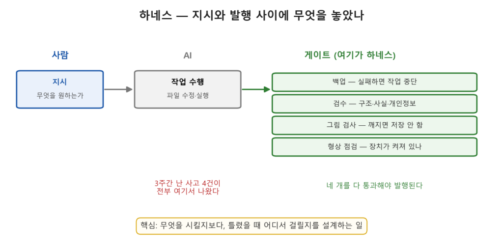 하네스 엔지니어링 구조 — 지시와 발행 사이에 놓인 안전장치들