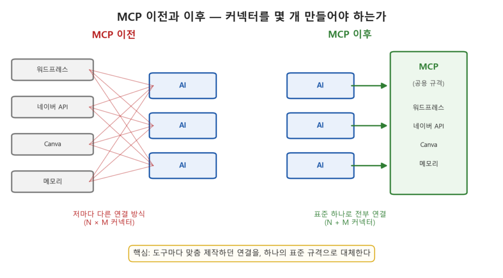 MCP 이전과 이후 — 커넥터 구조 비교 다이어그램