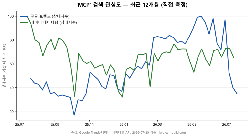 MCP 검색 관심도 12개월 실측 그래프