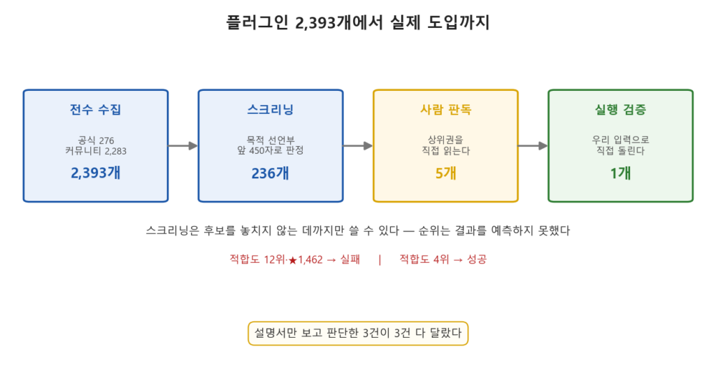 클로드 플러그인 2,393개를 전수 수집해 스크리닝·사람 판독·실행 검증으로 좁히는 4단계