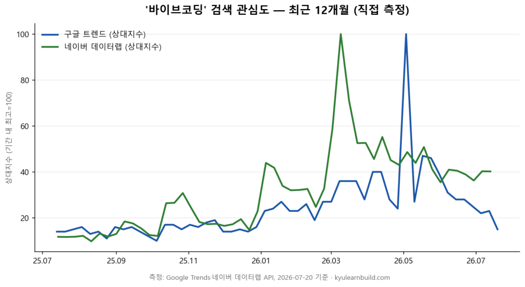 바이브코딩 검색 관심도 12개월 실측 그래프