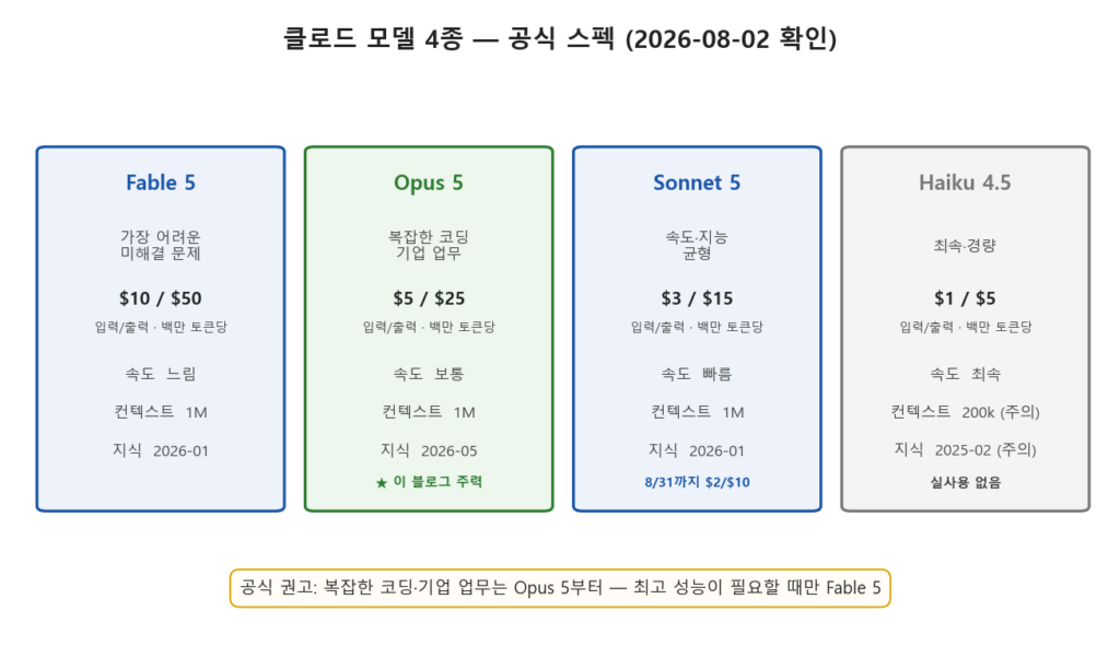 클로드 모델 비교 카드 — 페이블·오퍼스·소넷·하이쿠 4종의 가격, 속도, 컨텍스트, 지식 시점 공식 스펙