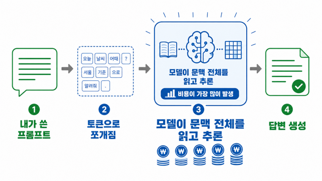 클로드 토큰이 소모되는 과정 — 프롬프트가 토큰으로 쪼개지고 모델이 문맥 전체를 읽어 추론한 뒤 답변을 생성하는 4단계